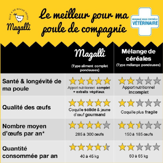 Aliment complet pondeuse sante+ magalli 4kg de Animalerie Libourne et Bordeaux - Gironde dans M009
